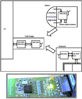 Figure 4. Small and simple layout for nRF2401 device. Photo shows wireless USB keyboard and mouse solution